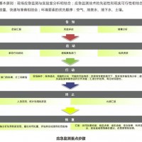 環(huán)境監(jiān)測(cè)站應(yīng)急監(jiān)測(cè)數(shù)據(jù)庫(kù)平臺(tái)