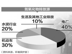 生態(tài)環(huán)境部發(fā)布《環(huán)境空氣 氮氧化物的自動測定 化學(xué)發(fā)光法》 4月份實施