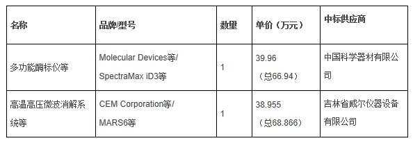 北方野生漿果資源利用與評價技術(shù)平臺儀器設(shè)備
