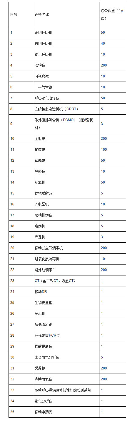重大疫情救治基地應(yīng)急救治物資參考儲備清單