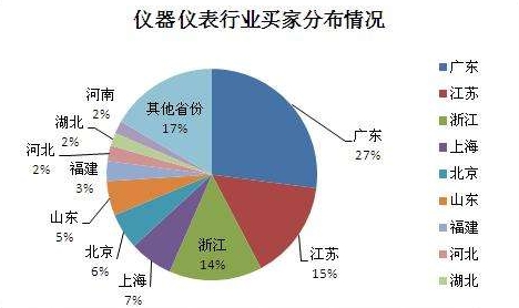 儀器儀表設(shè)備行業(yè)市場