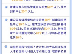 市場(chǎng)監(jiān)管總局印發(fā)：“十四五”市場(chǎng)監(jiān)管科技發(fā)展規(guī)劃，利好實(shí)驗(yàn)室儀器市場(chǎng)