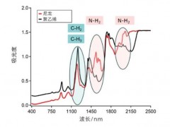聚合物中某些關(guān)鍵參數(shù)的測(cè)定 瑞士萬(wàn)通 DS2500 近紅外聚合物分析儀