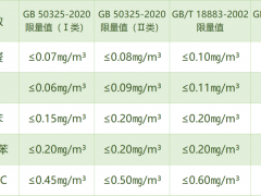 GB/T18883-2022《室內(nèi)空氣質(zhì)量標(biāo)準(zhǔn)》修訂內(nèi)容及檢測(cè)技術(shù)要點(diǎn)