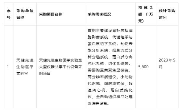 采購(gòu)共聚焦顯微鏡、高分辨率質(zhì)譜儀等儀器設(shè)備