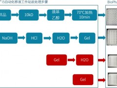 Biomek i5移液工作站與毛細(xì)管電泳BioPhase? 8800系統(tǒng)聯(lián)用流程項(xiàng)目落地