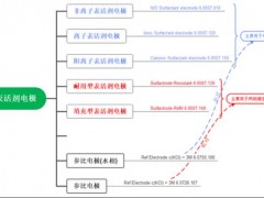 表面活性劑電極的分類與如何選擇表面活性電極?