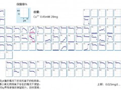 固相萃取柱Empore?金屬螯合樹脂固相萃取柱可以去除99.9%的NaCl和KCl
