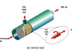 膜分離和變壓吸附(PSA)兩種制氮技術(shù)的特點(diǎn)及優(yōu)勢(shì)解析