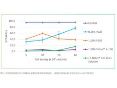艾萬(wàn)拓全新cGMP級(jí)細(xì)胞裂解液重磅上市 高效裂解，性能優(yōu)異