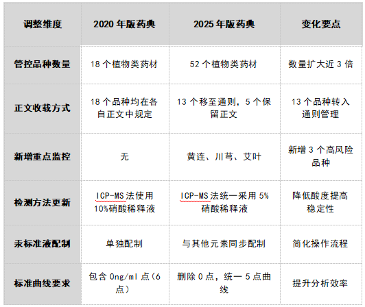 新舊藥典重金屬標(biāo)準(zhǔn)對比